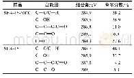 表2 SBA-15-MCC和SBA-15 C 1s的XPS测试数据