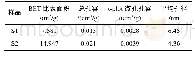 表2 生物炭的BET比表面积、孔容及孔径分布