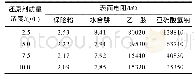 表1 还原剂种类和质量浓度对棉织物表面电阻的影响