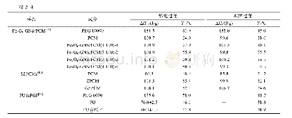 表4 不同文献中相变材料的相变性质