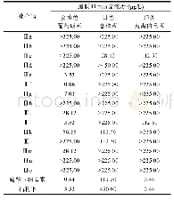 表1 诺蒎酮-噻唑腙衍生物对3种菌株的抑菌活性