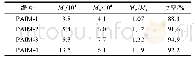 表2 HPA含量对PAIM相对分子质量的影响