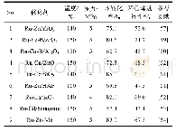 表1 Ru助催化剂在苯选择加氢反应中的应用