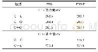 表4 PBS/5%F复合材料中C 1s、O 1s的结合能数据