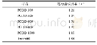 表2 PODD样品的增溶能力