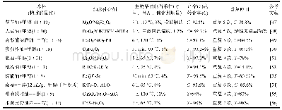 表2 用于合成生物柴油的磁性纳米催化剂研究概况