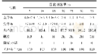 表2 固化剂含量对涂层性能的影响