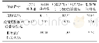 表4 优化后的3种方法脱脂率和胶原蛋白损失率