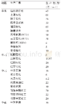 《表4 2017年我国EG生产能力》