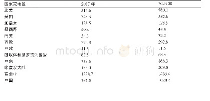 《表1 2017年世界各地区EO生产能力及2023年生产能力预测》