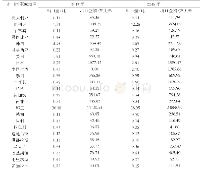 表3 2017-2018年我国醋酸主要出口国家或地区情况