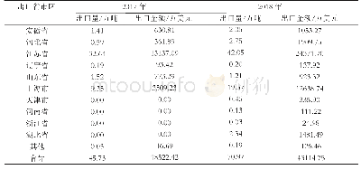 表4 2017-2018年我国醋酸主要出口省市区情况