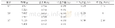 《表4 样品中游离甲醛的含量》