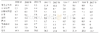 表1 1 2009-2017年我国辛醇进口量