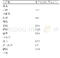 表1 2017年世界主要生产地辛醇生产能力