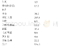 表1 2017年世界主要生产地辛醇生产能力