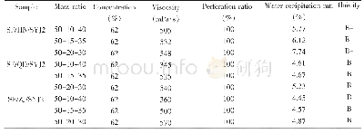 表5 三种原料配合对水煤浆成浆性影响