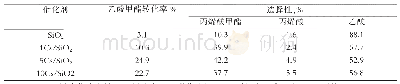 表3 不同Cs含量负载型Cs基催化剂的缩合反应结果