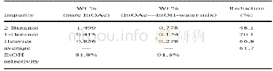 《表1 0：加氢乙酸生产乙酸乙酯并将乙酸乙酯还原为乙醇（续）》