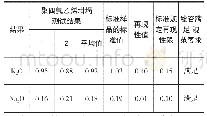 《表1:聚四氟乙烯坩埚测定水泥成分分析标准样品中的碱含量对比结果 (%)》