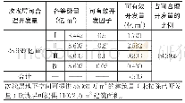 《表3 主城区次浅层地下空间可有效开发资源量估算》