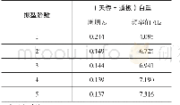 《表3 铝合金桁架梁的周期和自振频率》