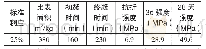 表1 水泥主要性能指标