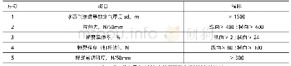 表1 PBW-625被动式建筑专用铝箔面自粘沥青隔汽防水卷材材料性能指标