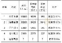 表1 结算情况表：建筑业增值税税率调整对项目结算的影响