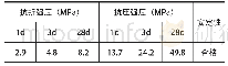 《表1 P·O42.5R水泥物理化学性能指标》