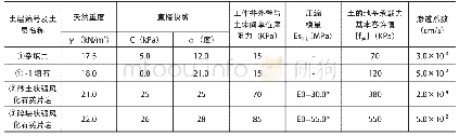 《表1 地基基础设计参数推荐值》