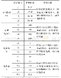 表1 陶粒制备结果：煤矸石轻质骨料的性能研究