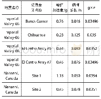 《表1 地震动记录以及调幅系数统计表》