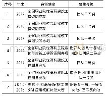 表1 2016-2018年建筑工程技术专业学生获奖一览表