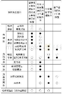 《表1 探查地下管线的物探方法》