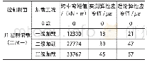 表1 工况一J1-1测点弯矩-混凝土应变关系表