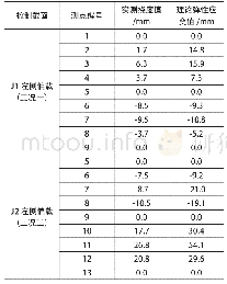 《表6 偏载工况下的挠度对比表》