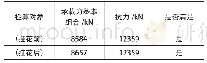 表4 斜截面抗剪承载力检算结果（kN)