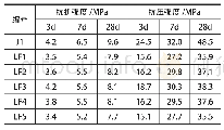 表6 锂渣粉复掺粉煤灰试验结果