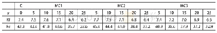 表3 水泥胶砂强度：大理石粉对水泥物理力学性质影响试验研究