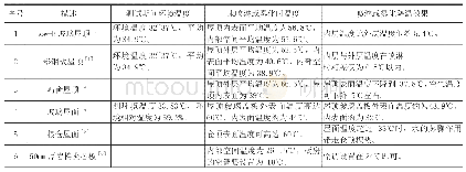 表1 喷淋/雾化降温效果分析