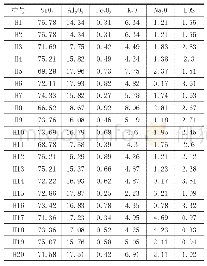 表1 矿石化学成分一览表