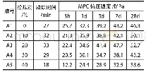 表2 粉煤灰掺量对MPC凝结时间和强度的影响
