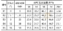 表3 缓凝剂掺量对MPC凝结时间和强度的影响