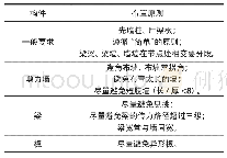 表1 结构布置主要原则：BIM正向设计在装配式混凝土结构中的应用