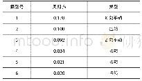 表2 外挂架前六阶振型情况