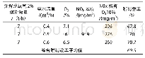 表4 低氮燃烧开启，SNCR运行
