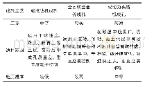 《表1 咬合桩成孔工艺对比表》