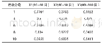 表1 珊瑚礁物理性能：材料组成和工艺方法对聚合物修补砂浆性能影响