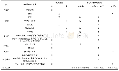 表1 医疗场所及设施的类别划分及要求自动恢复供电的时间